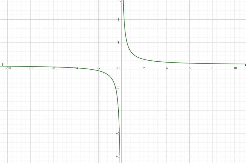 The graph of f(a) = > has been transformed to create the graph of g(s) =-example-1