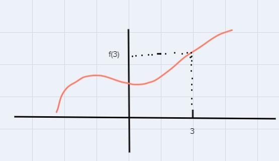 Explain how to use a graph of the function f(x)tk find f(3)-example-1