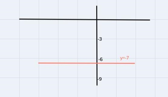 Y= -7 using the slope and y intercept and graph the equation-example-1