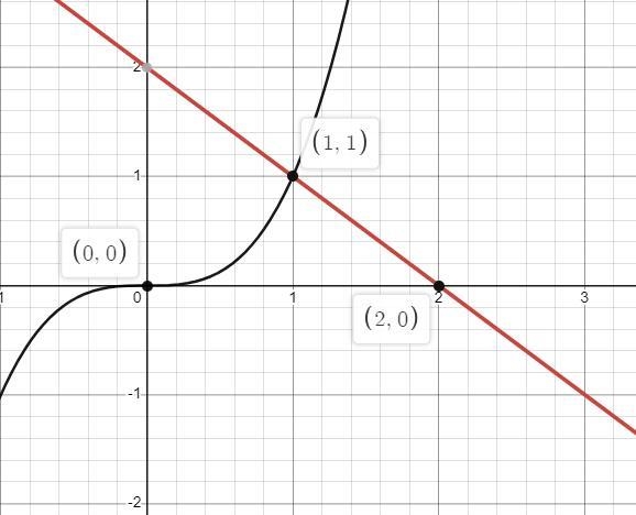 Find the area of the region bounded by y =- 1, y = x^3, and y =2 - X-example-1