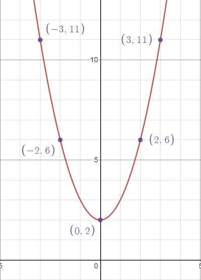 Plot five points on the parabola, the vertex, two points to the left of the vertex-example-1