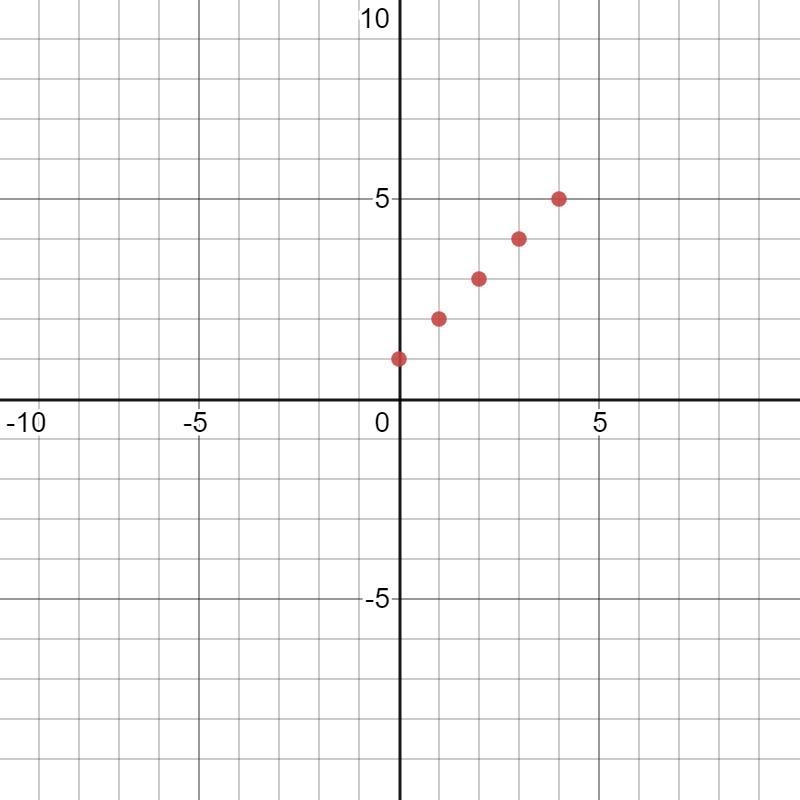 19 Put le Together Use what you have learned to complete this task Graph each pair-example-1