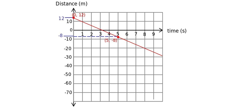 Use the equation to find: where he is after 12 seconds-example-2