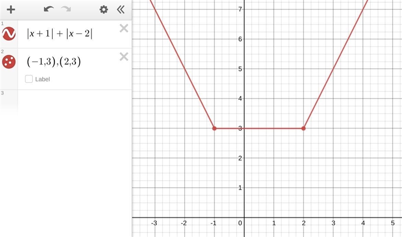 |x+1|+|x-2|=3 WHAT IS THE ANSWER??-example-1