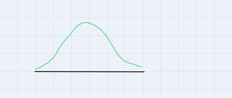 Describe it and decide if normal curve could be used as model-example-1