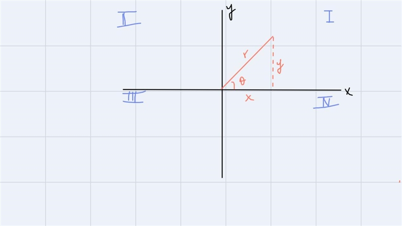 In which quadrant is sin negative and cos negative?OA. IB. IIIOC. IVOD. II-example-1