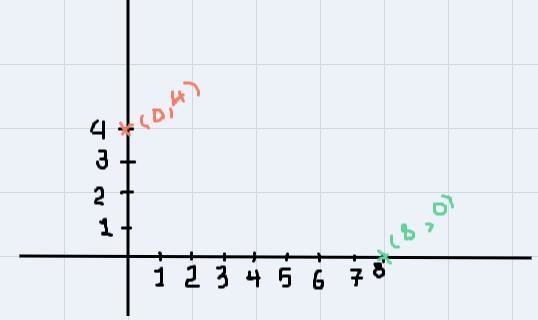 Directions - Find the x and y-intercepts, then graph.x + 2y = 8-example-1