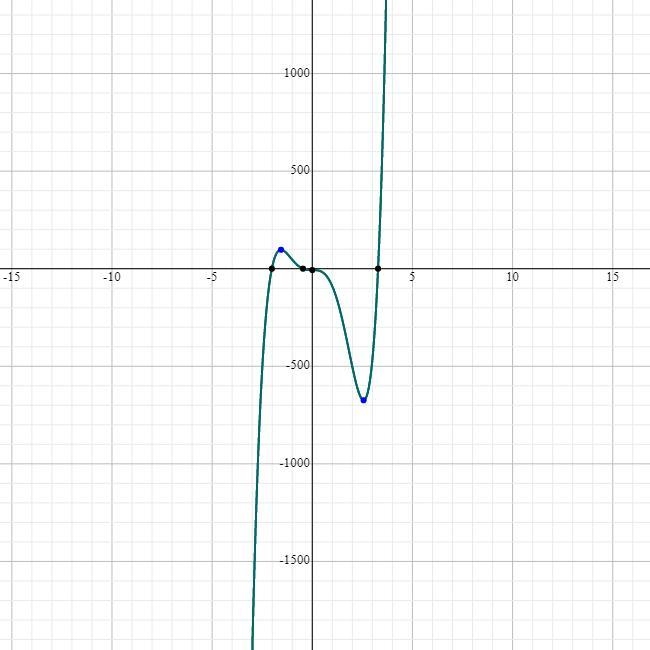 Find the critical numbers of the function f(x) = 12x ^ 5 - 15x ^ 4 - 80x ^ 3 - 7 and-example-1