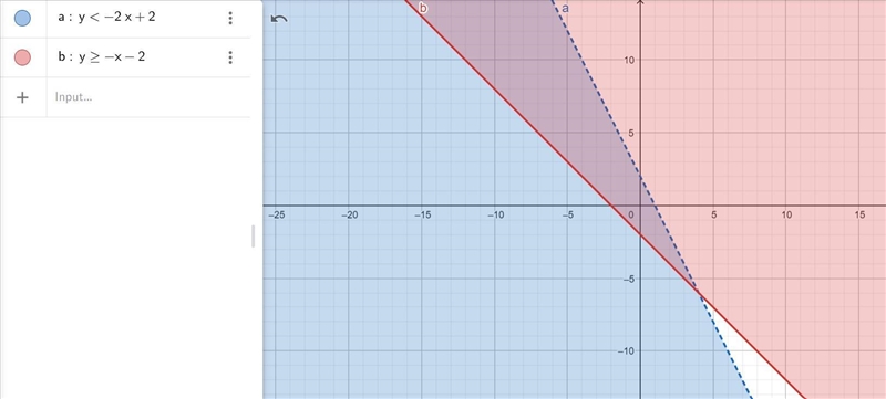 Solve the system by graphing. (If there is no solution, enter NO SOLUTION.)y < −2x-example-1