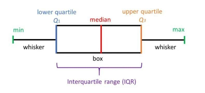 Use the stacked box and whisker plot in the diagram below. What conclusion can be-example-1