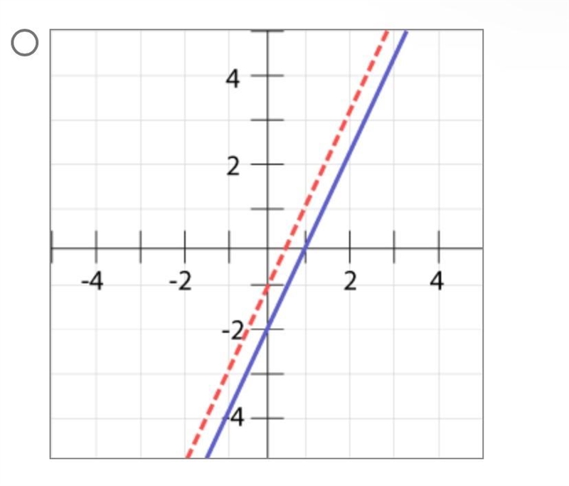 The solid line is the parent function, f(x). Which of the following dotted line graphs-example-3