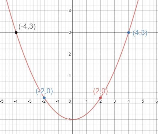 Graph the parabola.y=1/4x^2-1Plot five points on the parabola: the vertex, two points-example-1