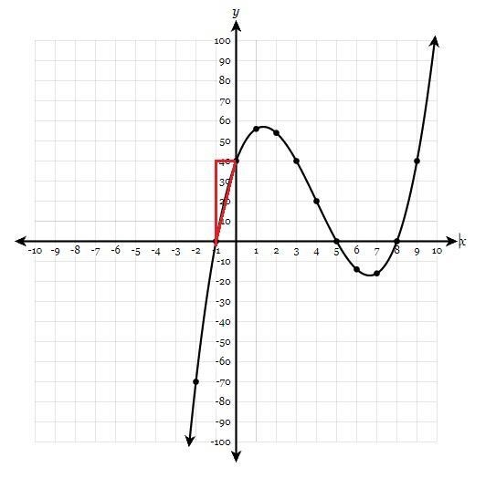 The function y=f(x) is graphed below. Plot a line segment connecting the points on-example-1