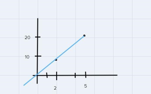 if the data are graphed on a coordinate grid ,what is the y-intercept of the line-example-1