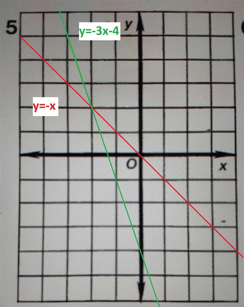 Solve each system of equations below by graphing, please use my graphy= -x y = -3x-example-1