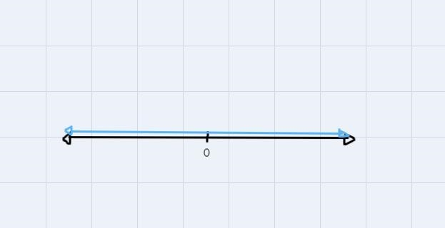 Solve each of the following equations. Show its set on a number line. |4x-4(x+1)|=4-example-1