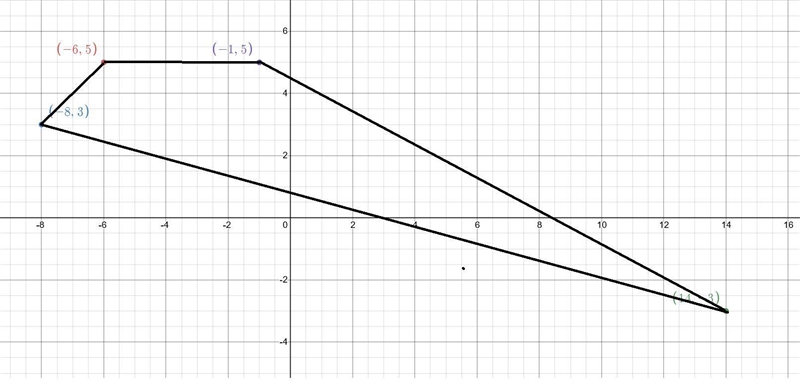 Find the perimeter and area of quadrilateral ZOID given Z1-6,5),(-8,3), I(14.-3),and-example-1