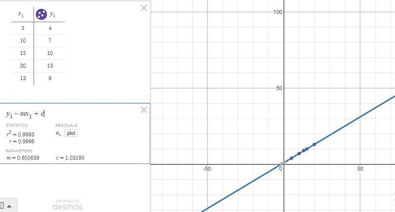 Imagine the scatter plot was created based on the data in the table. Which equation-example-1