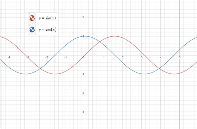 Consider the parent graphs of sine and cosine. a. How do the shapes of the graphs-example-1