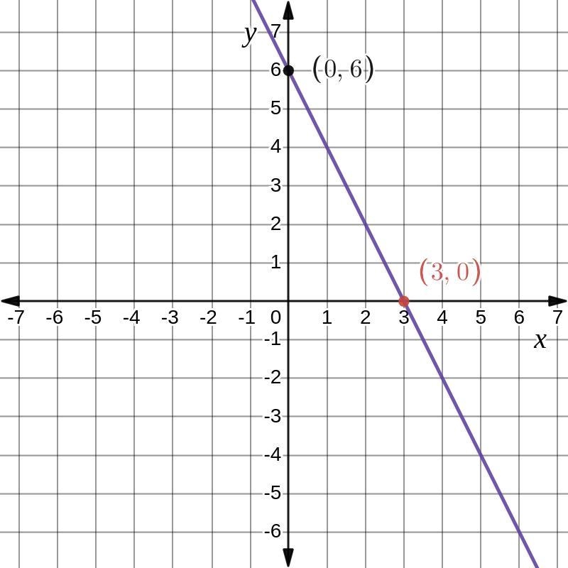 Graph the system below and write its solution.2x+y=6Note that you can also answer-example-2