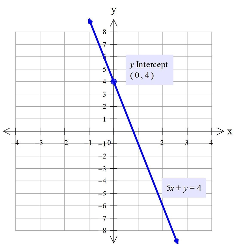 5x+y=4x-y=2GRAPHINGI need The Two slopes and The Two y- intercepts pleaseeeee-example-1