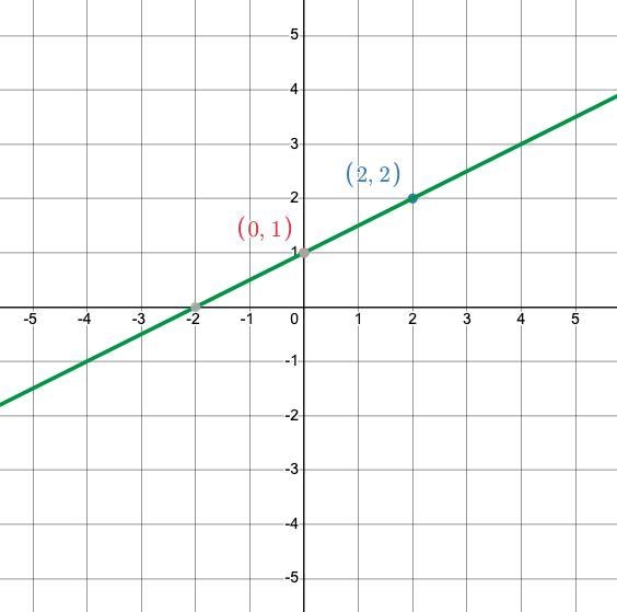 I need help with this question The graph is correct-example-2