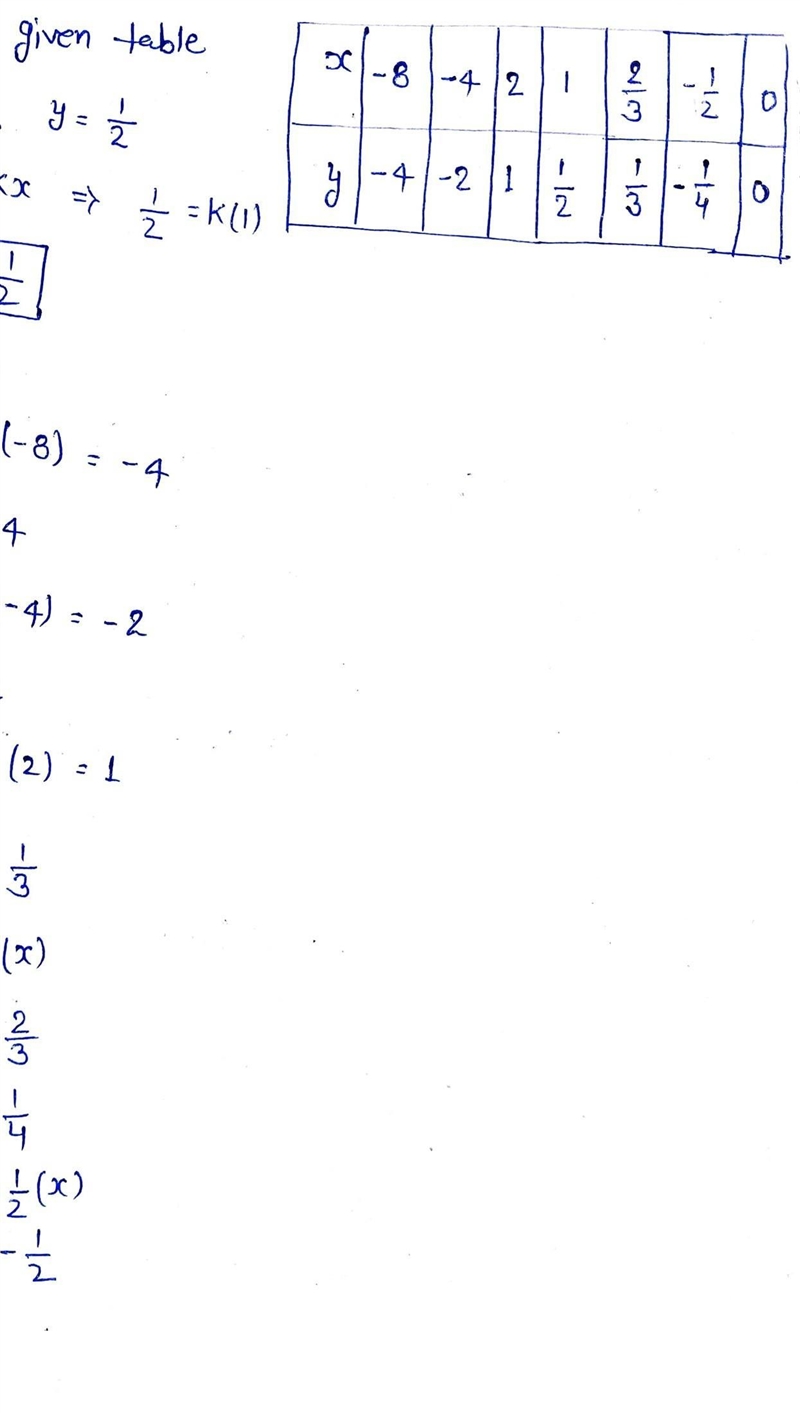 Solve the value for the equation y=kx are given in the table. Find the coefficient-example-1