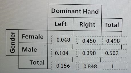 Use the two-way table on left and right-handed people to create a two-way table that-example-1