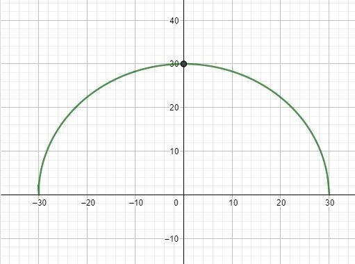 The shape of this particular section of the rollercoaster is half of a circle. Center-example-1