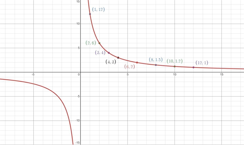 NO LINKS!!! For each table, tell whether represents a linear, exponential, inverse-example-1