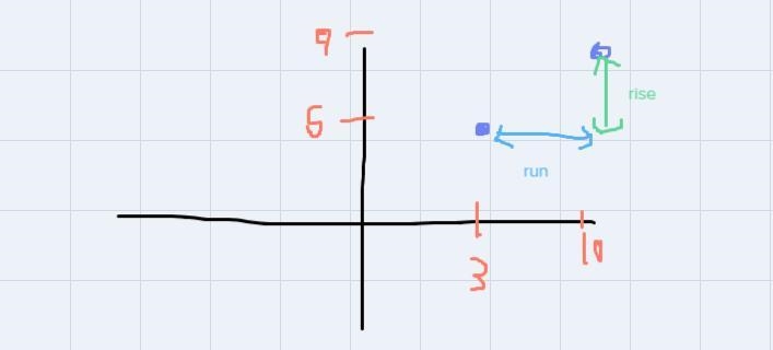 The graph of a straight line contains two points, A and B. At point A on the line-example-1