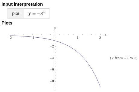 Which graph represents a reflection across the x-axis of g(x) = (3)x?-example-2