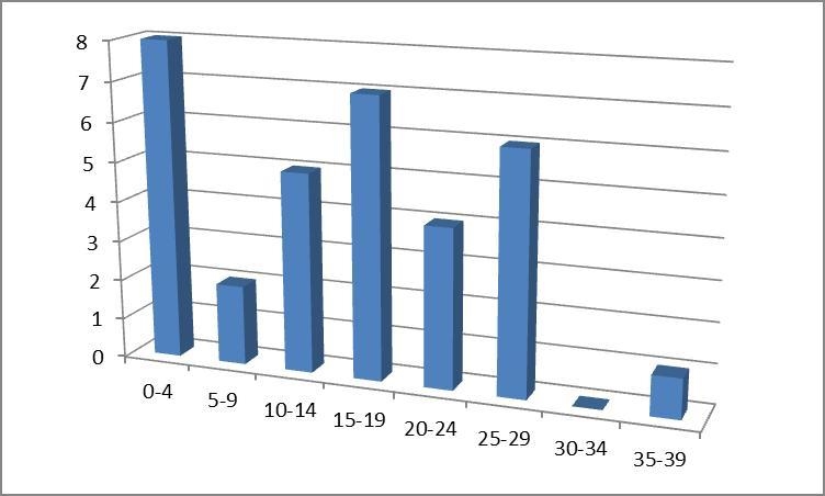 2. Construct a histogram using the data in the table above. Clearly scale and label-example-2