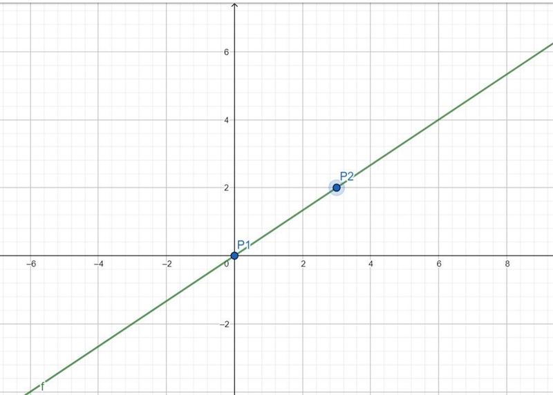 Hello, I am looking for some assistance with the problem below for graphing.y = 2/3 x-example-1