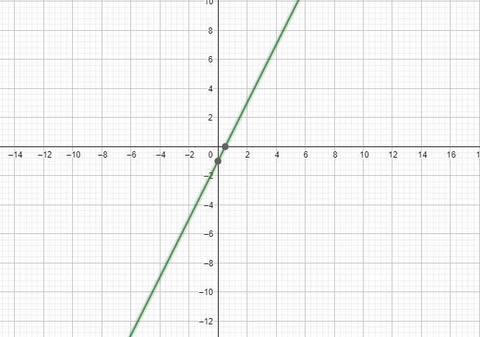 If you would graph this function f(x) =2x-1. Would it be linear or non linear-example-1