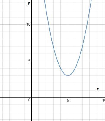 Use transformations of f(x)=x^2 to graph the following function. h(x)=(x-5)^2+3-example-1