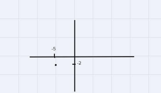 Write an equation of a line through the point (-5, -2)that is perpendicular to the-example-1