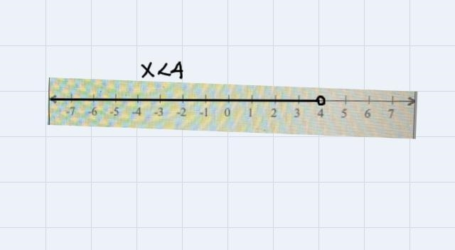 Graph the set {xx<4} on the number line.Then, write the set using interval notation-example-1