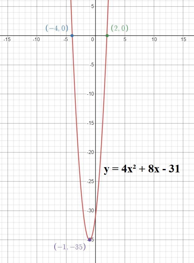 Consider the function y=4x2+8x−31.(a) Give the coordinates of the vertex of the graph-example-1