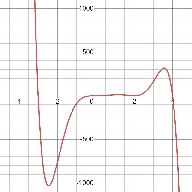 I am stuck on the graphing portion of this question, would it be formatted like A-example-4