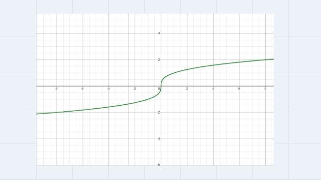 The graph of g(x) is a translation of y = ³√√x.32g(x)1-10-8--6-4-2₁. 26 8 10LO541Which-example-1