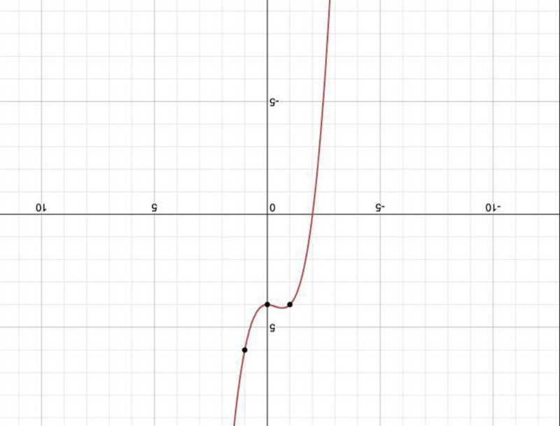 Which is the graph of the function f(x) = x³ + x² + 4?-example-1