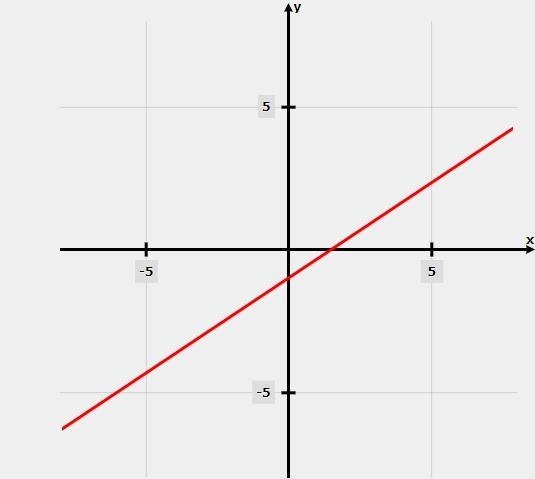 Explain how to graph this linear equation using the slope and the y-intercept: y = ⅔ x-example-1