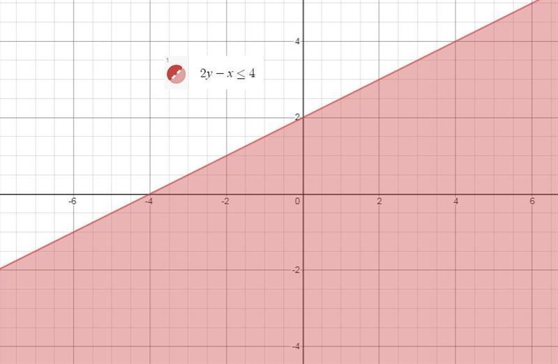 1. Which of the following inequalities describes the shaded region in the graph below-example-1