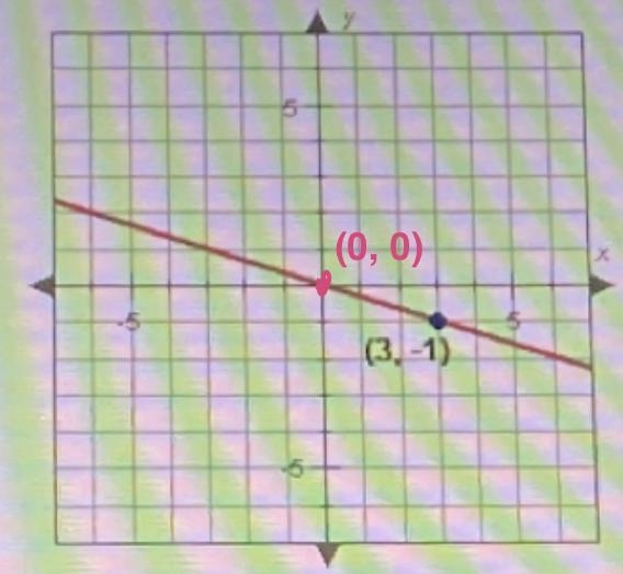 What is the equation of the line graphed below?A. y=-3xB. y=xО с.C. y - -|×D. y=3×(3-1)-example-1