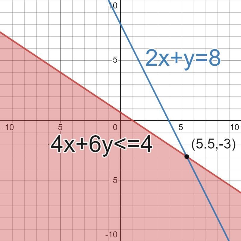 4x+6y=<4 2x+y=8 I need help with this equation-example-1