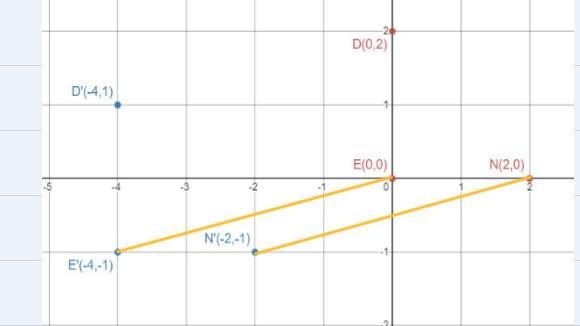 Triangle END is translated using the rule (x, y) → (x−4, y − 1) to create triangle-example-1