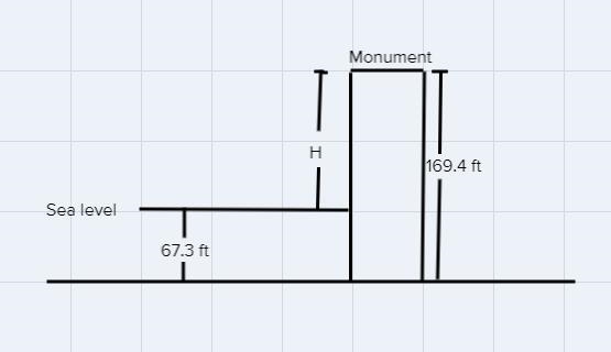 a monument that is 169.4 ft tall is built on a site that is 67.3 Ft below sea level-example-1