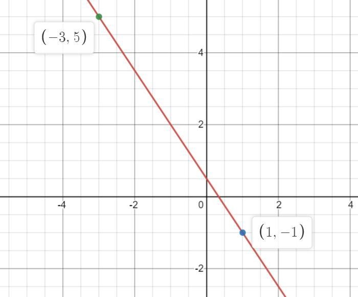 Find an equation for the line that passes throughthe points (1,-1) and (-3,5)-example-1