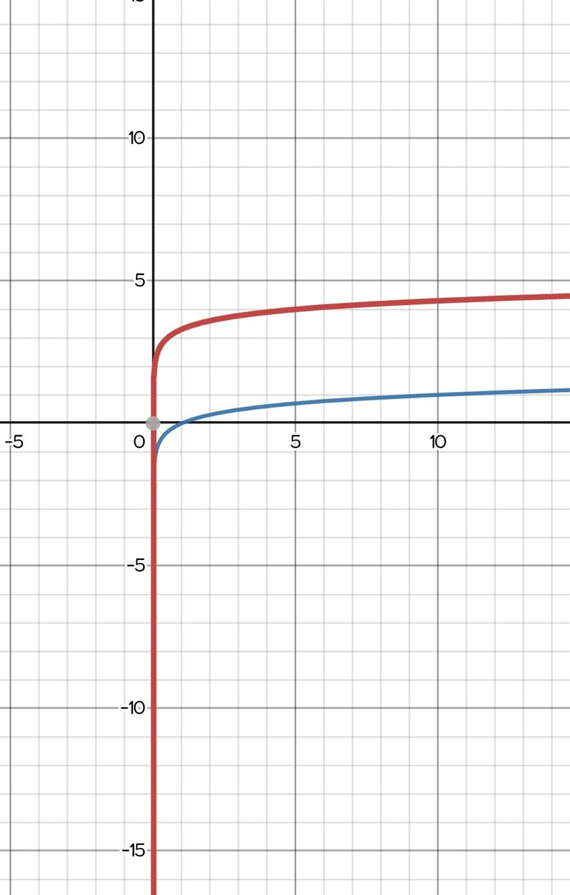 Based on the family the graph below belongs to, which equation could represent the-example-1